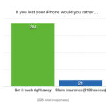 poll-result-lost-iphone
